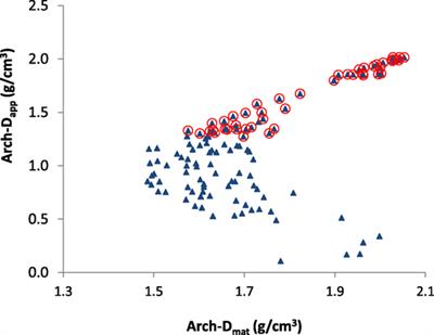 Bone Apparent and Material Densities Examined by Cone Beam Computed Tomography and the Archimedes Technique: Comparison of the Two Methods and Their Results